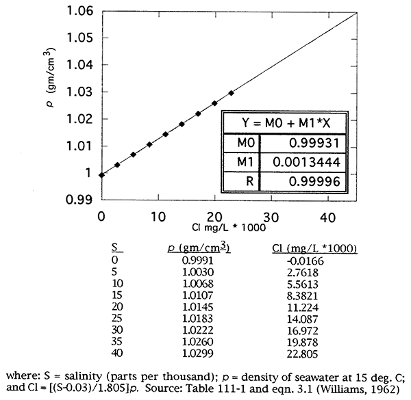 Conversion of chloride concentration to density.