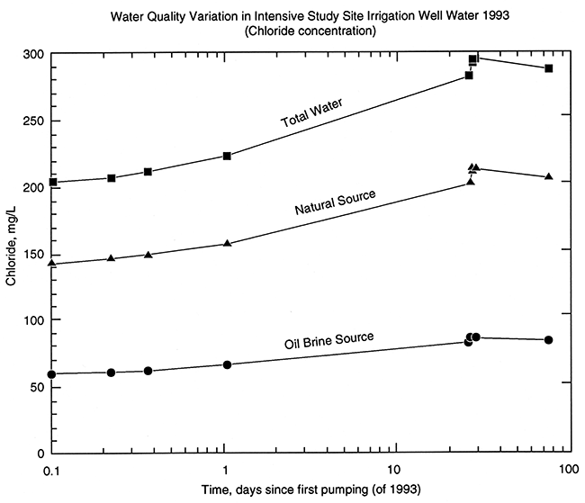 Change in well-water salinity and the sources of salinity as a result of irrigation pumping.