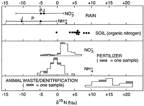 Rainwater has 0 to negative delta 15-N values; soil has 0 to small positive values; fertilizer has small negative to positive values; animal waste/denitrification has higher positive values.