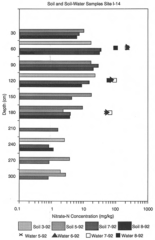 Nitrate-N concentrations from soil-water and soil cores, site I-14, Harvey County.