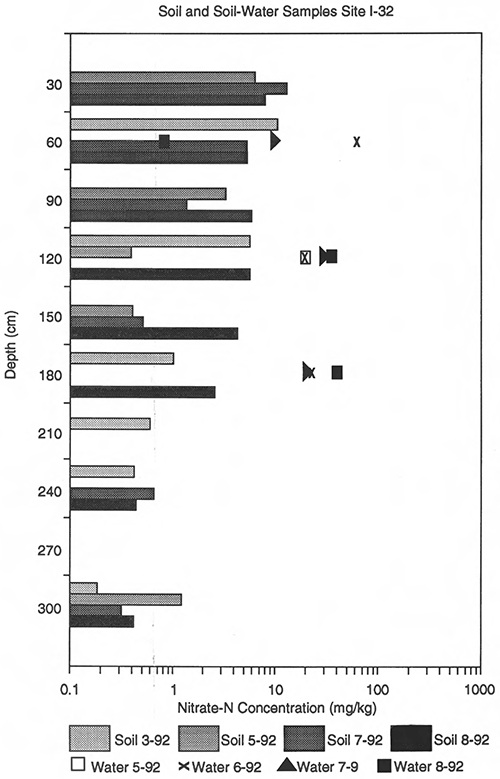 Nitrate-N concentrations from soil-water and soil cores, site I-32, Harvey County.