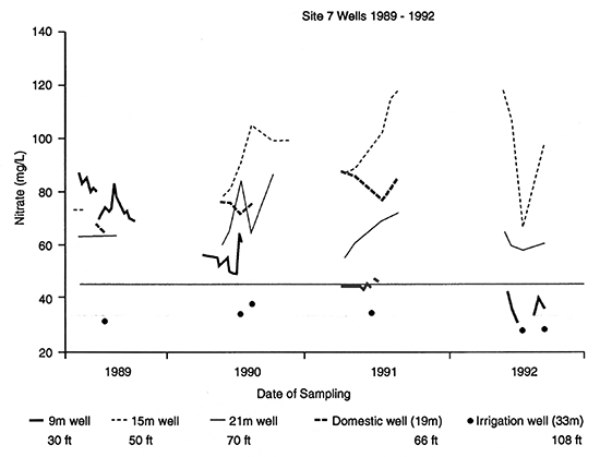 Nitrate-N concentration in ground water from Pratt County, Kansas.