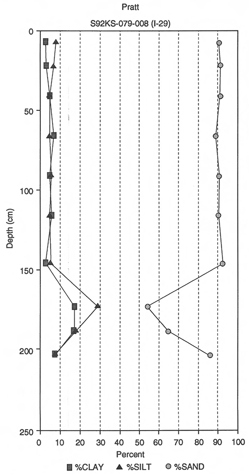 Particle size distribution for Pratt soil at site I-29, Harvey County.