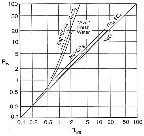 Chart of Rw vs. Rwe for solutions of different salts.