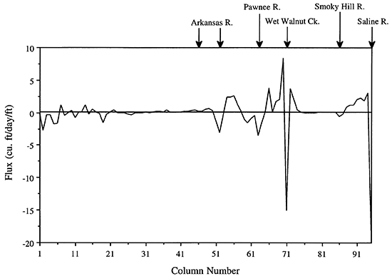 Recharge and discharge across the upper boundary of the southern vertical profile model.