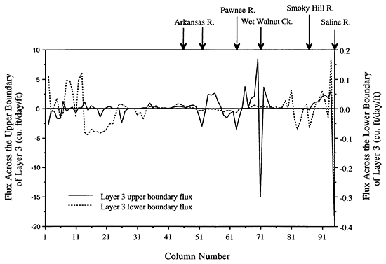 Vertical fluxes across Layer 3 (upper Dakota aquifer) of the southern vertical profile model.