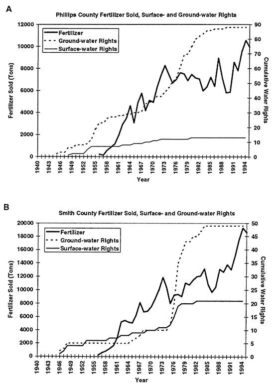 Total fertilizer sold and cumulative surface- and ground-water rights for Phillips and Smith counties.