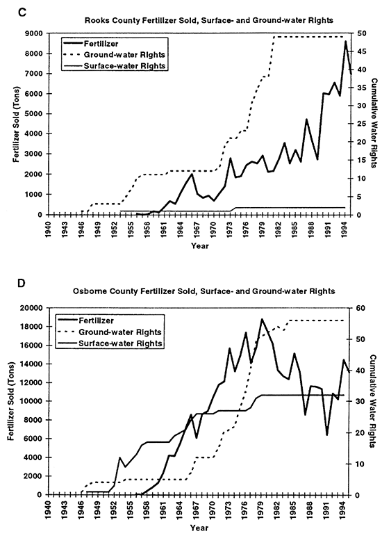 Total fertilizer sold and cumulative surface- and ground-water rights for Rooks and Osborne counties.