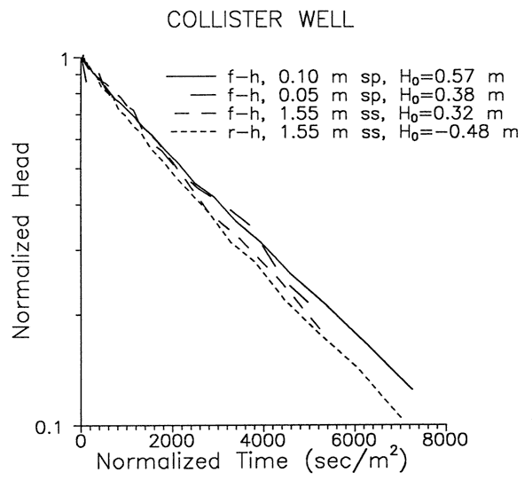 Results of four tests with different parameters are very similar.