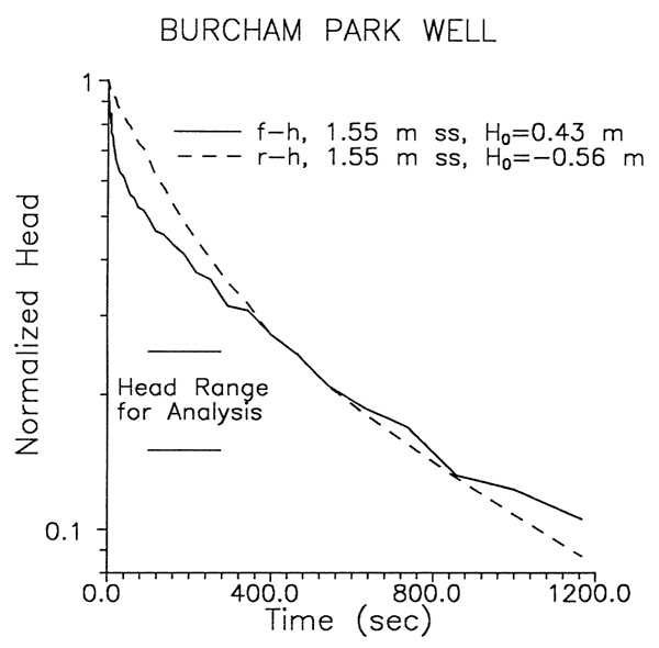 Two curves are very similar; on Log plot the falling head test has a concave curvature.