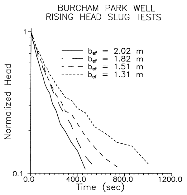 Time to return head is fastest with increasing length of saturated well screen.