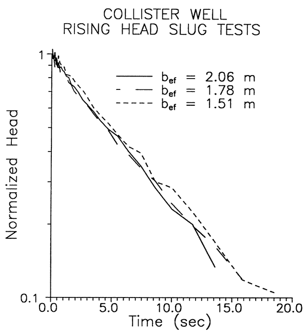 Time to return head is very similar with increasing length of saturated well screen.