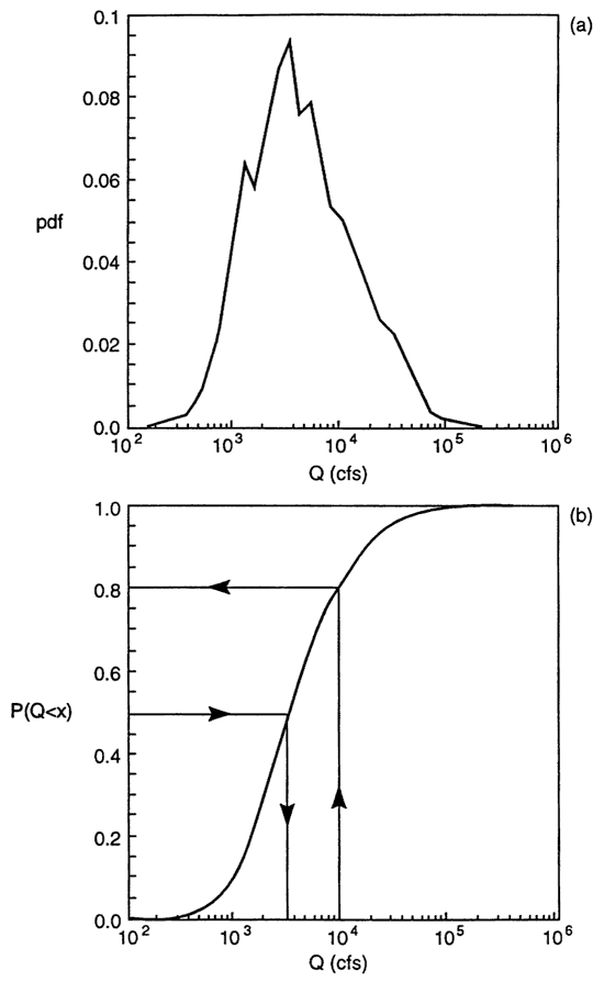 Two line charts; top shows most common flow is around 2,000; 50% points are at around 1,000 cfs and 10,000