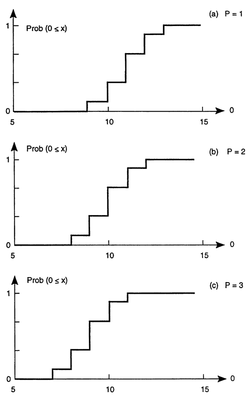 Three line charts showing data displayed in table above.