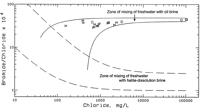 Geoprobe wells and one of the domestic wells are far along path of freshwater mixing with oil brine curves; other samples are in same zone but not as far along path.