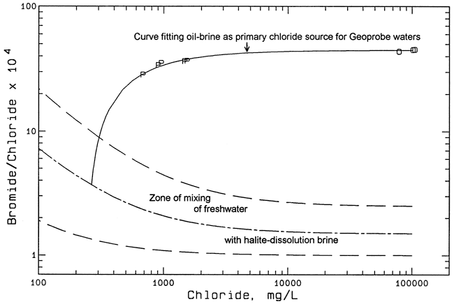 Geoprobe wells fall along path of oil brine as primary chloride source.