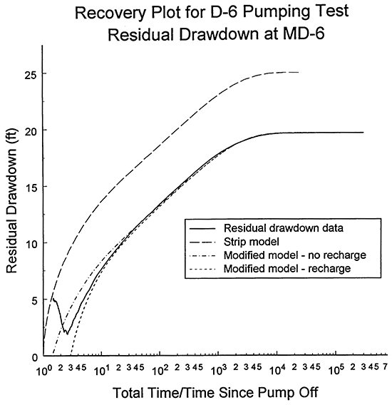 Plot of the log of the ratio of the total time since pumping began over the time since pump was cut off vs. residual drawdown.