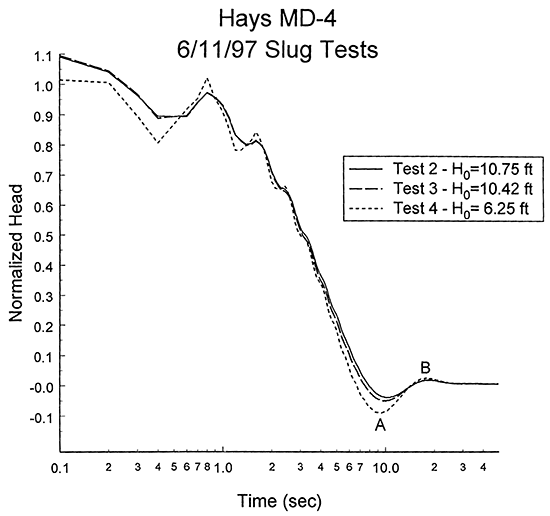 Normalized head versus the logarithm of time since test initiation, MD-4.