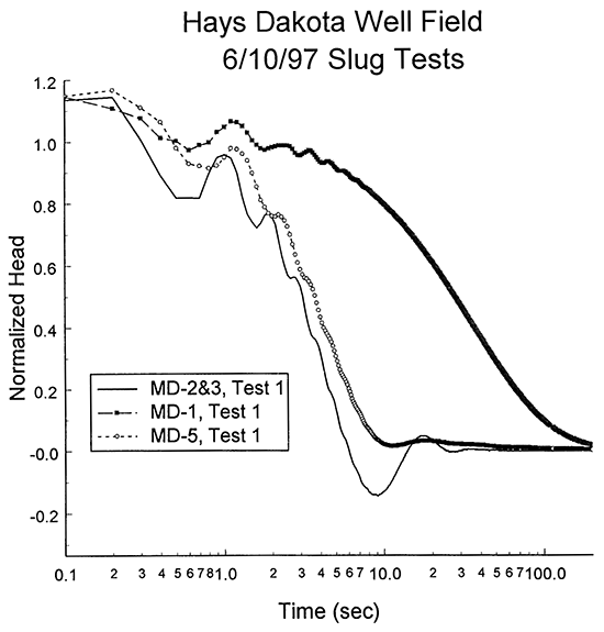 Normalized head versus the logarithm of time since test initiation.