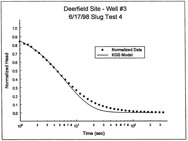 KGS Model fits data well at start but matches very badly from middle of plot in.