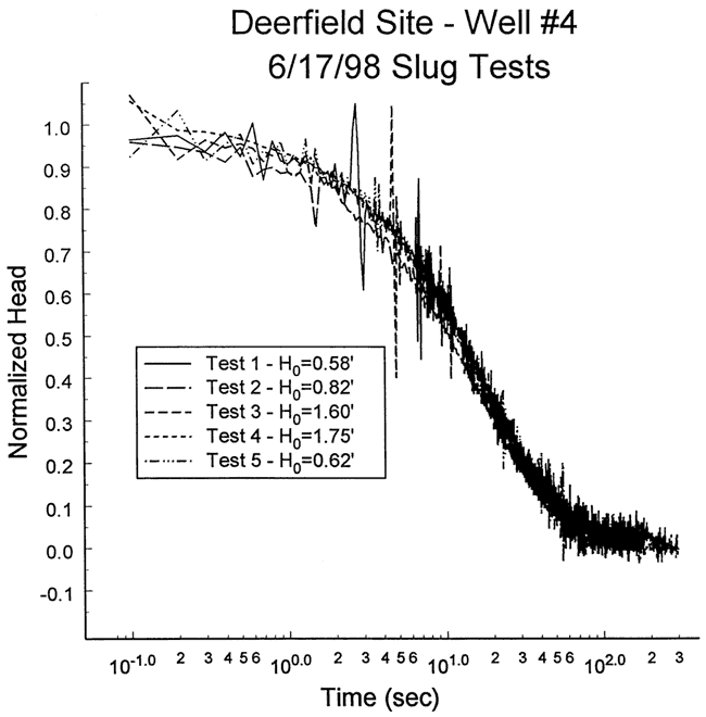 Plot of normalized head vs. time for 4 tests.