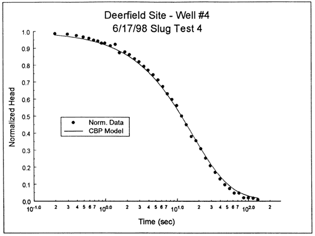 CBP model has head slightly high at start and low at middle to end of plot.