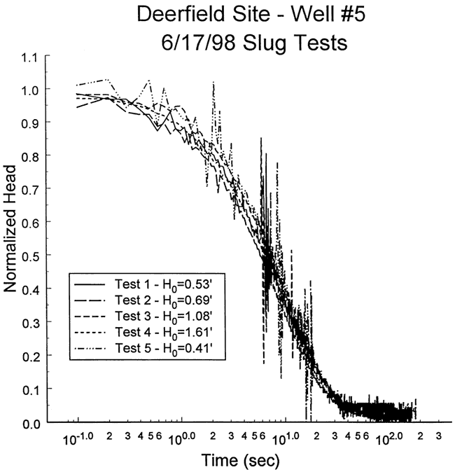 Plot of normalized head vs. time for 4 tests.