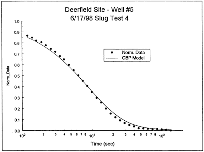 CBP model has head slightly high at start and low at end of plot.