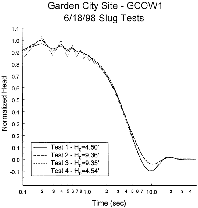 Plot of normalized head vs. time for 4 tests.