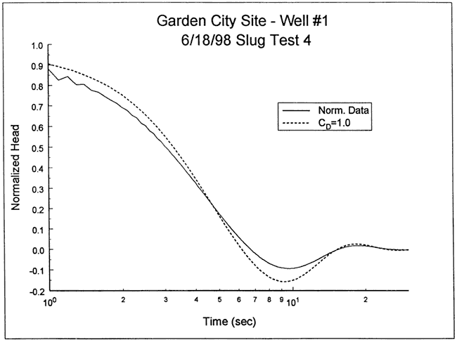 Hvorslev model has head higher than data at beginning; model also has lower than expected head near end of curve.