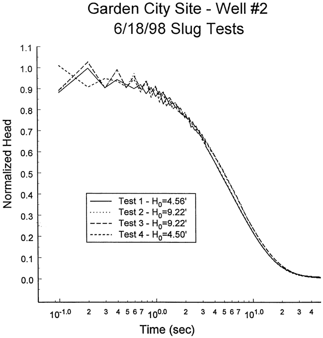 Plot of normalized head vs. time for 4 tests.