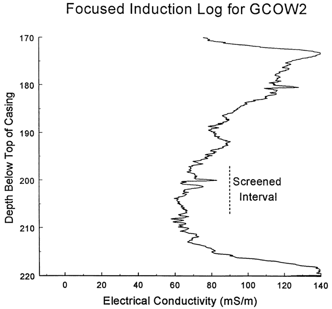 Conductivity peaks at top of zone, then drops steadily to screened interval; another rise below screened interval.