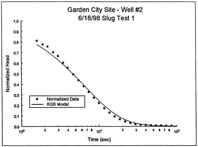 KGS model fits better, but is too high at start and is low near end of plot.