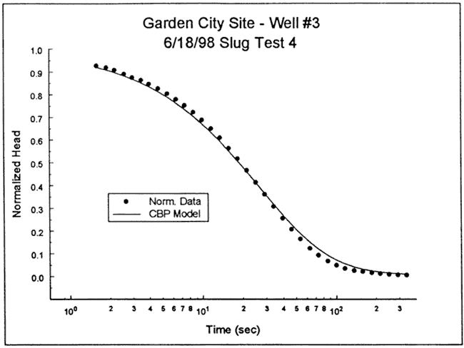 CBP model fits data well at start, falls below data past midpoint.