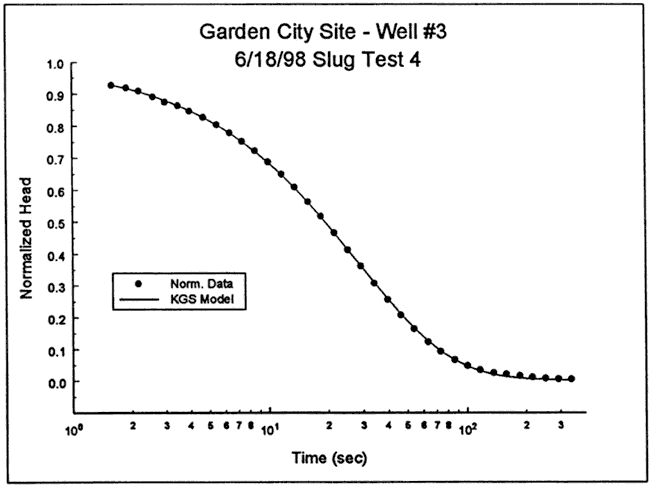 KGS model fits very well at all parts of graph.