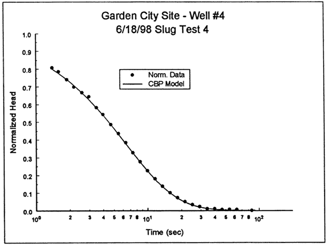 CBP model fits the data well for an unreasonable specific storage value.