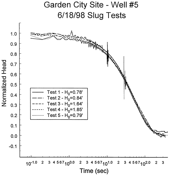 Plot of normalized head vs. time for 5 tests.