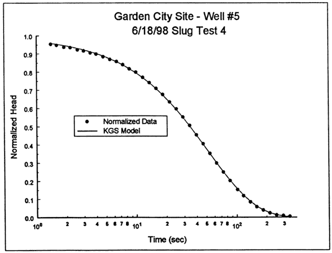 KGS model fits very well at all parts of graph.