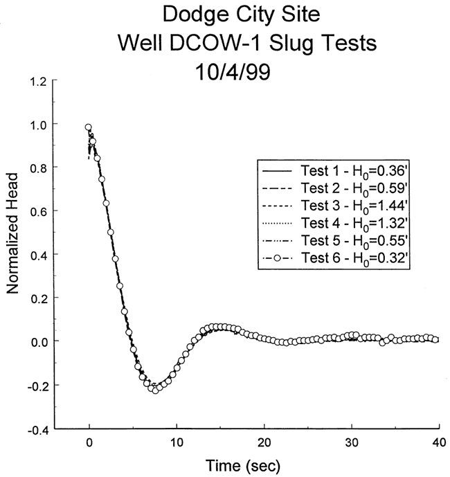 Plot of normalized head vs. time for 6 tests.