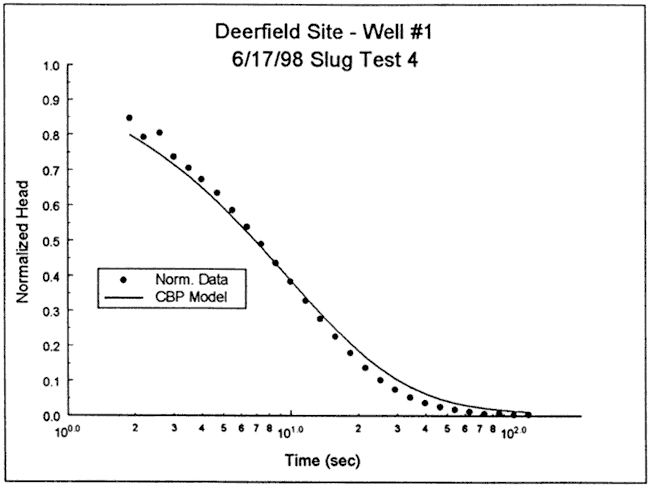 CBP Model shows head slightly lower than data at start, model has head slightly higher than data at end of curve.