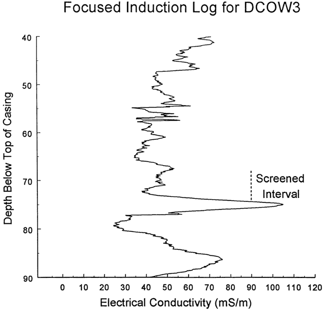 Conductivity drops slowly from top to bottom of profile; large spike at bottom of screened interval.