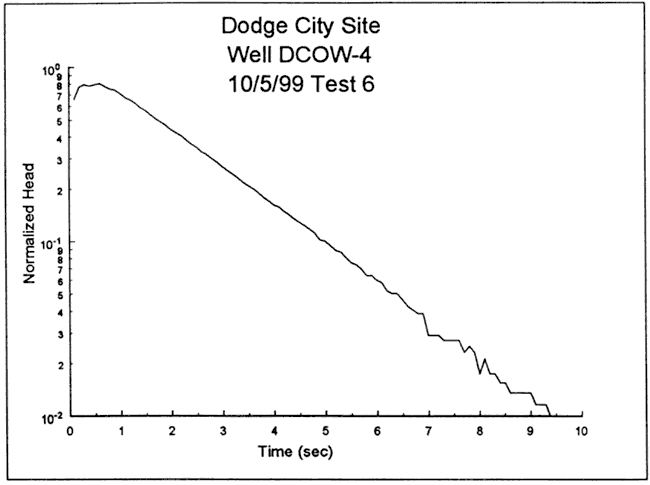 Log normalized head plot for just test 6.