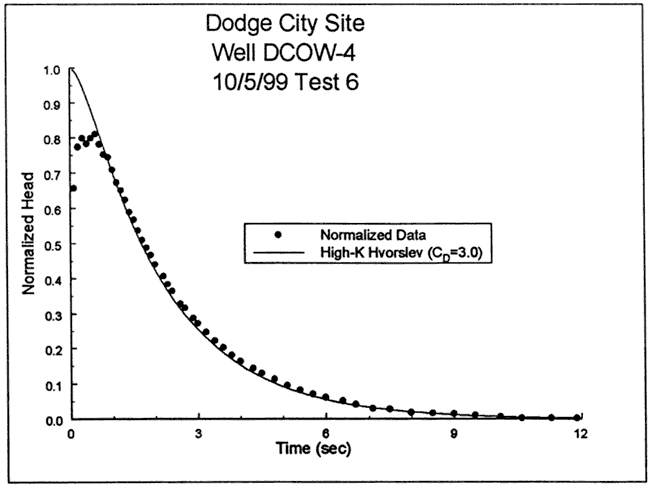 Model fits data well except at start, where data falls below the model.