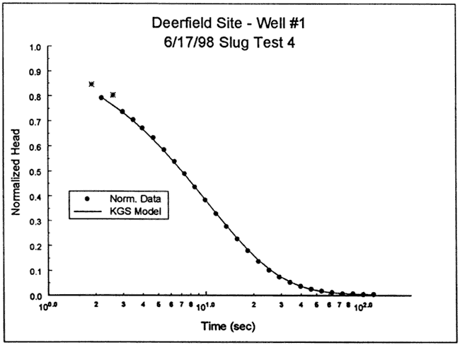 KGS Model fits data well at all parts of curve.