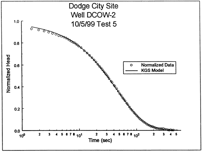 KGS model is slightly high at start, but oherwise fits data very well.