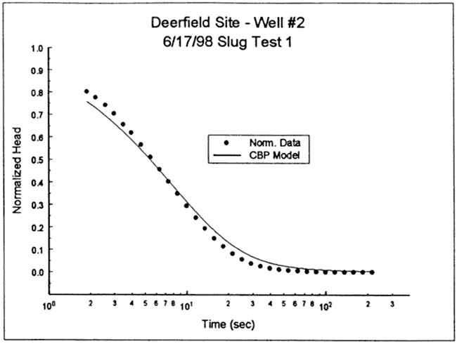 CBP Model shows head slightly higher than data at start, lower than data in middle, matches at end.