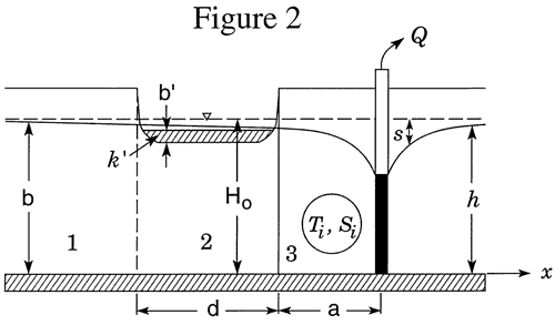 Fig. 2 shows stream connects directly to aquifer in few areas, new zone of low conductivity lies between stream and aquifer.