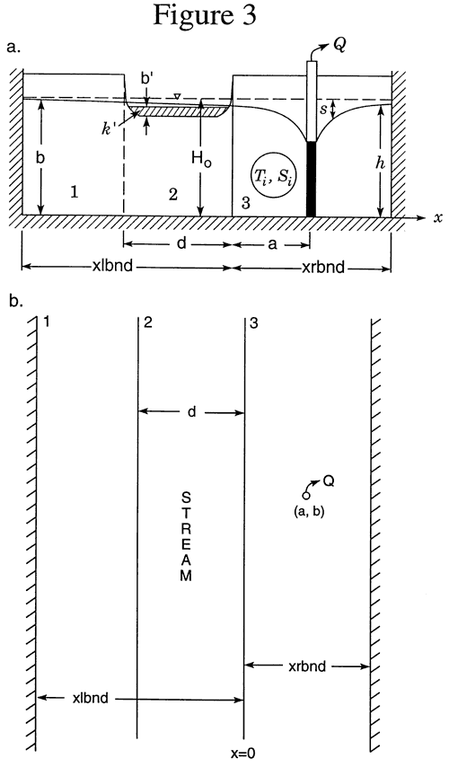 H0 is original head; Q is amount pumped; d is width of stream; k-prime is conductivity of streambed; stream considered to be very long.