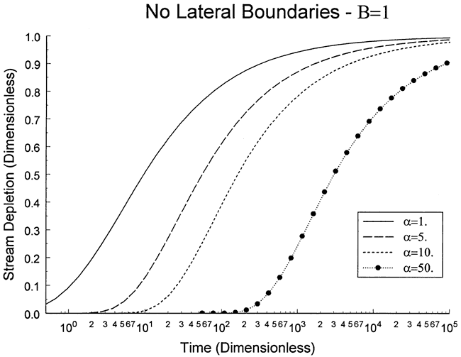 Stream depletion is greater at a given unit of time if the well is closer to the stream, though all cruves approach same depletion value at large time values.