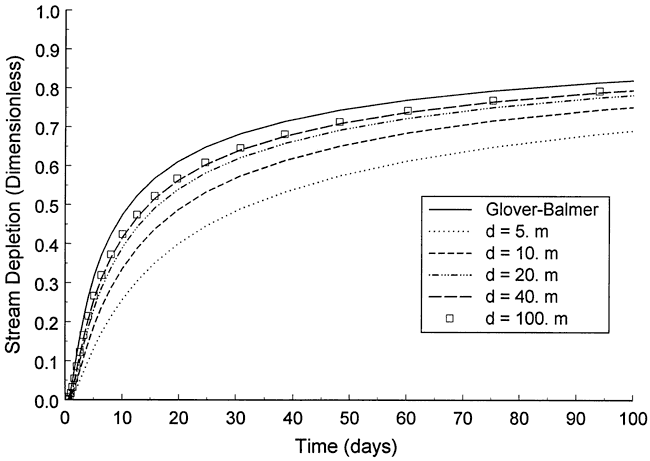 Glover-Balmer solution matches wider streams best; narrower streams have less depletion for a given time.